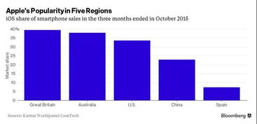 iPhone在美市占率突破50%,首次超越安卓,这意味着什么?