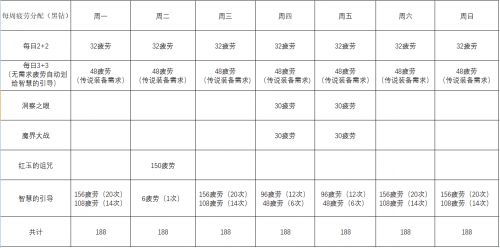 dnf疲劳值是干什么用的 怎么增加疲劳值呢