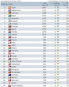 国际足联世界排名，fifa国际足联世界排名