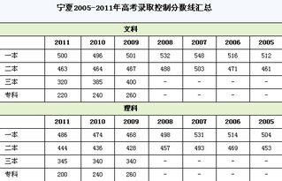 宁夏高考分数线，宁夏高考分数线2022