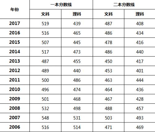 宁夏历年高考分数线一览表