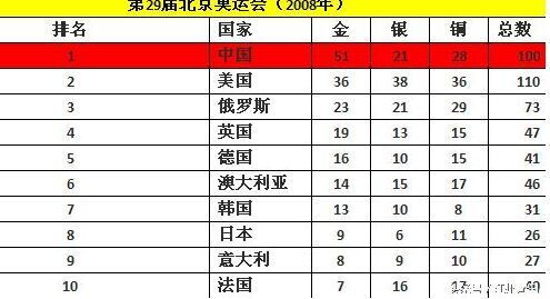 中国历届奥运金牌数及排名中国历届奥运会的金牌数和