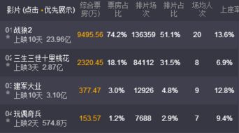 票房排行榜实时猫眼，票房排行榜实时猫眼网页