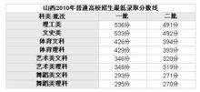 山西省2022年高考分数线