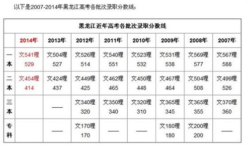 黑龙江高考分数，黑龙江高考分数排名