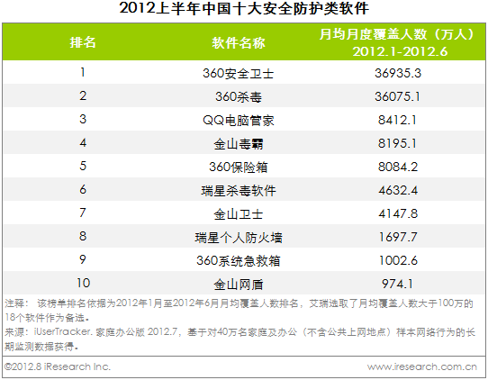 手机杀毒软件排行榜第一名