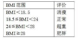 胖瘦计算公式对照表，身高胖瘦计算公式