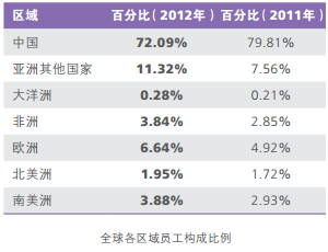 华为员工人数2023，华为员工人数变化