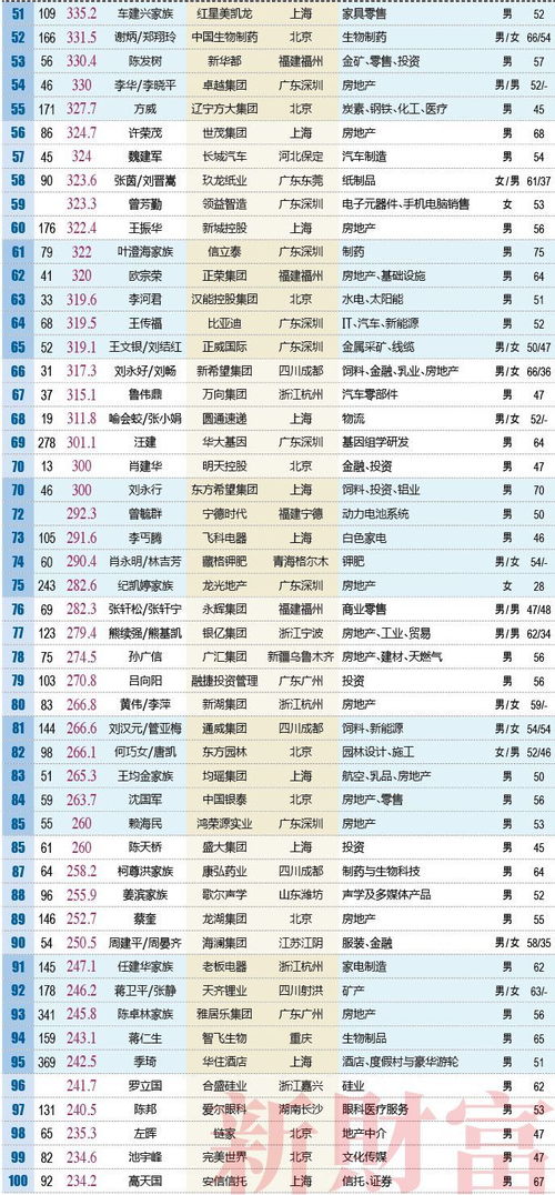 富人榜世界，2022年新财富500富人榜