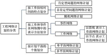 网络计划六个时间参数，网络计划名词解释