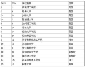 清华北大世界排名多少位，清华北大世界排名怎样