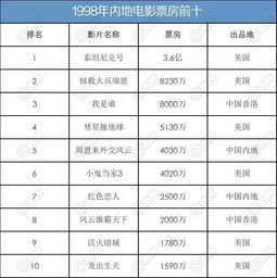 中国电影票房排行榜是怎么样的?